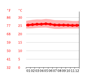 Grafico temperatura, Nusa Indah