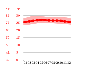 Grafico temperatura, Kampung Bendahara