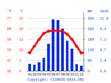 Grafico clima, Kunming