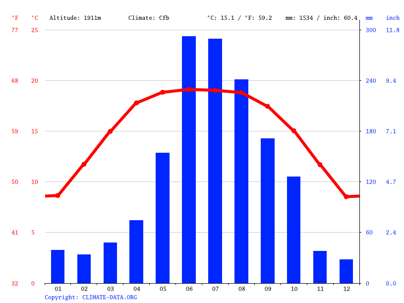 気候 Kunming 気候グラフ 気温グラフ 雨温図 Climate Data Org