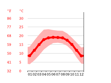 Grafico temperatura, Kunming