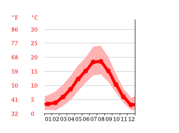 Grafico temperatura, White Rock