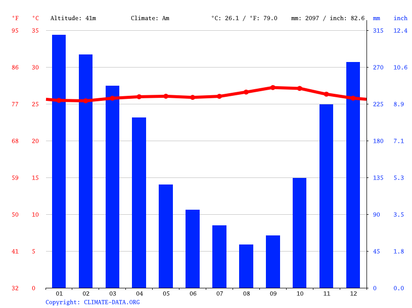 Indonesia climate Average Temperature, weather by month, Indonesia