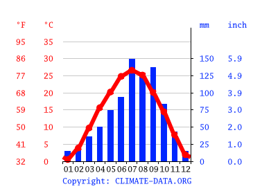 気候 柏树林 気候グラフ 気温グラフ 雨温図 Climate Data Org