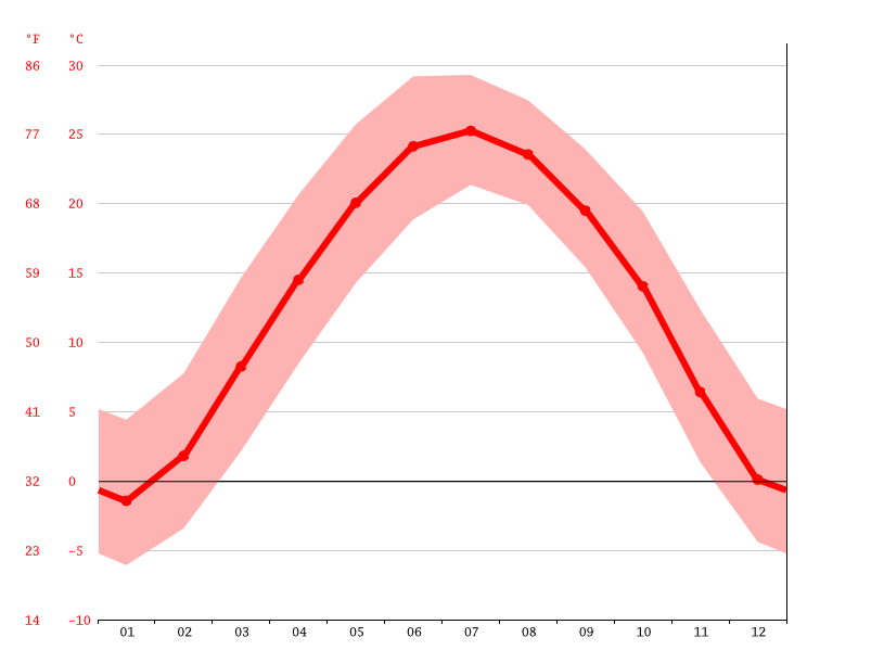 average temperature by month, Guilin