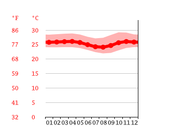 Grafico temperatura, Ubud