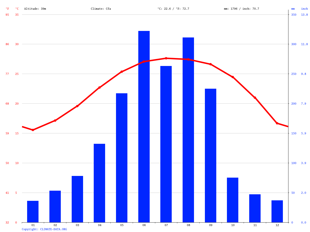Hong Kong Climate Chart A Visual Reference of Charts Chart Master