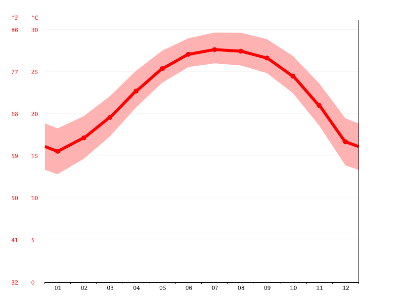 気候 Hong Kong 気候グラフ 気温グラフ 雨温図 水温hong Kong Climate Data Org