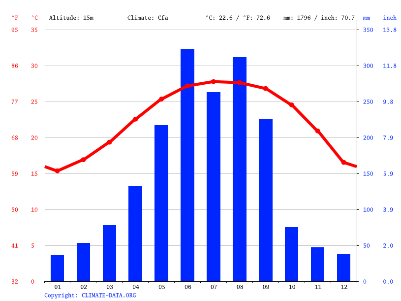 Climate Hong Kong Temperature, climate graph, Climate table for Hong