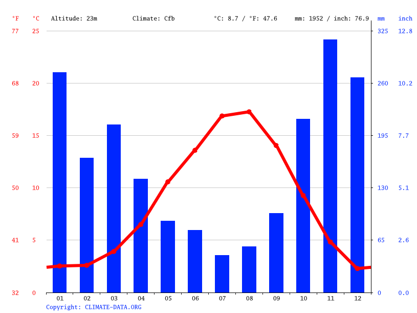 West Vancouver Climate Average Temperature Weather By Month