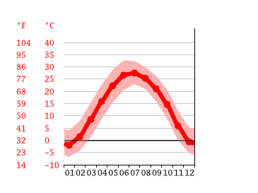 Grafico temperatura, Shijiazhuang