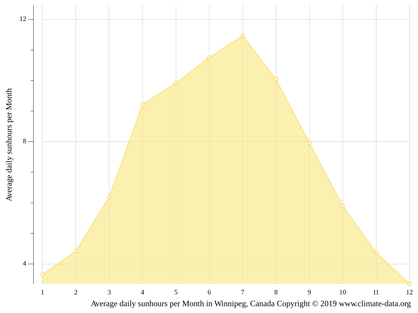 Winnipeg climate Weather Winnipeg & temperature by month