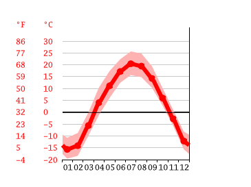 Grafico temperatura, Winnipeg
