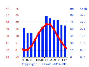 Klimat Leba Klimatogram Wykres Temperatury Tabela Klimatu I Temperatura Wody Leba Climate Data Org