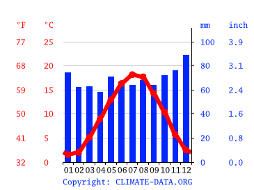 Grafico clima, Lussemburgo