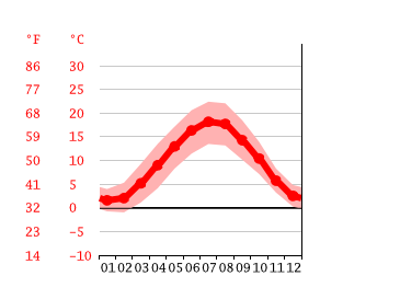 Grafico temperatura, Lussemburgo