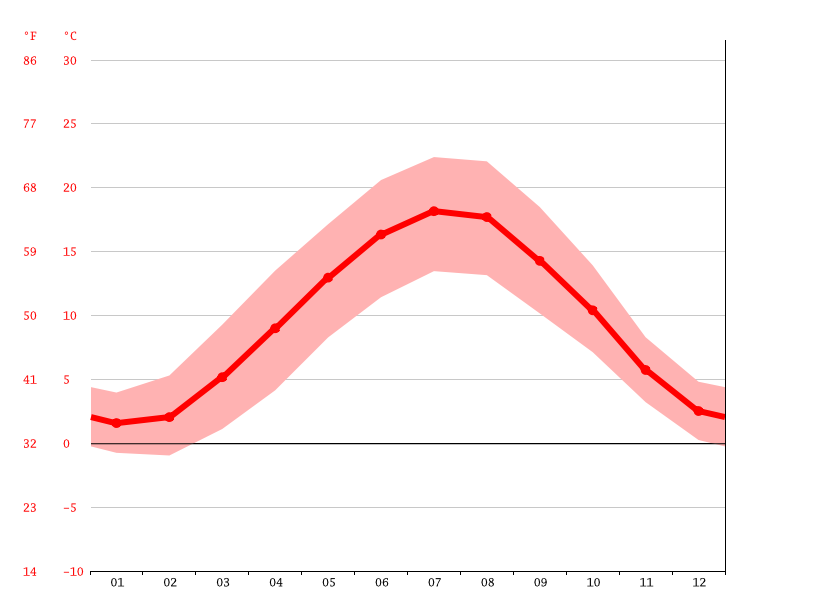 Luxembourg climate Average Temperature, weather by month, Luxembourg