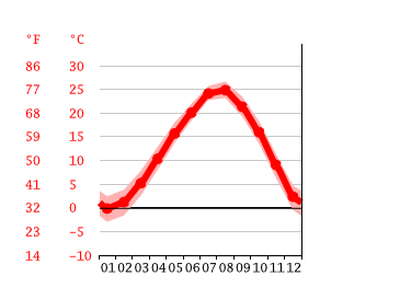 Diagrama de temperatura, 卧龙村