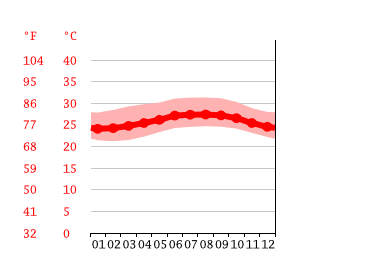 Grafico temperatura, San Juan