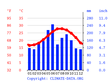 Grafico clima, Yoron