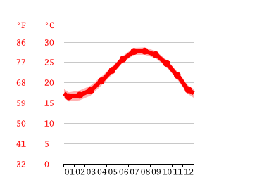 Grafico temperatura, Yoron