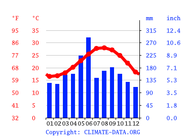 気候 伊仙町 気候グラフ 気温グラフ 雨温図 水温伊仙町 Climate Data Org