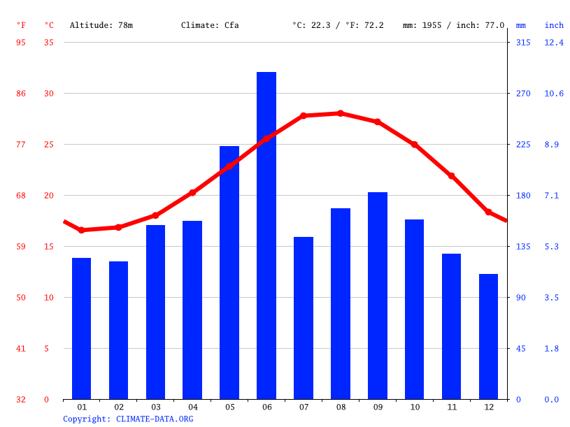 気候 伊仙町 気候グラフ 気温グラフ 雨温図 水温伊仙町 Climate Data Org