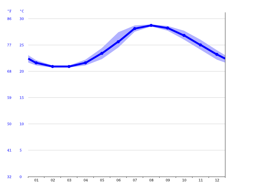 気候 伊仙町 気候グラフ 気温グラフ 雨温図 水温伊仙町 Climate Data Org