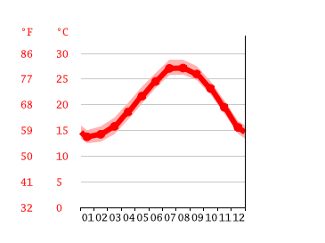 Grafico temperatura, Amami