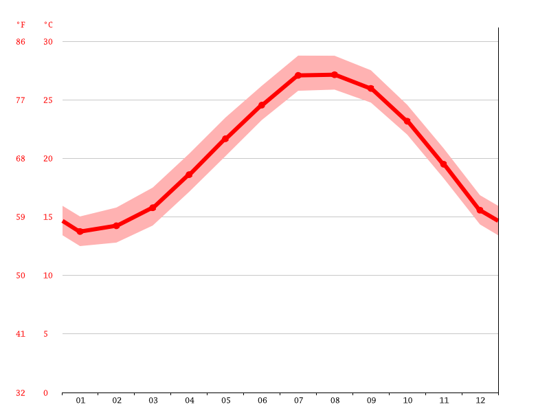 気候 奄美市 気候グラフ 気温グラフ 雨温図 Climate Data Org