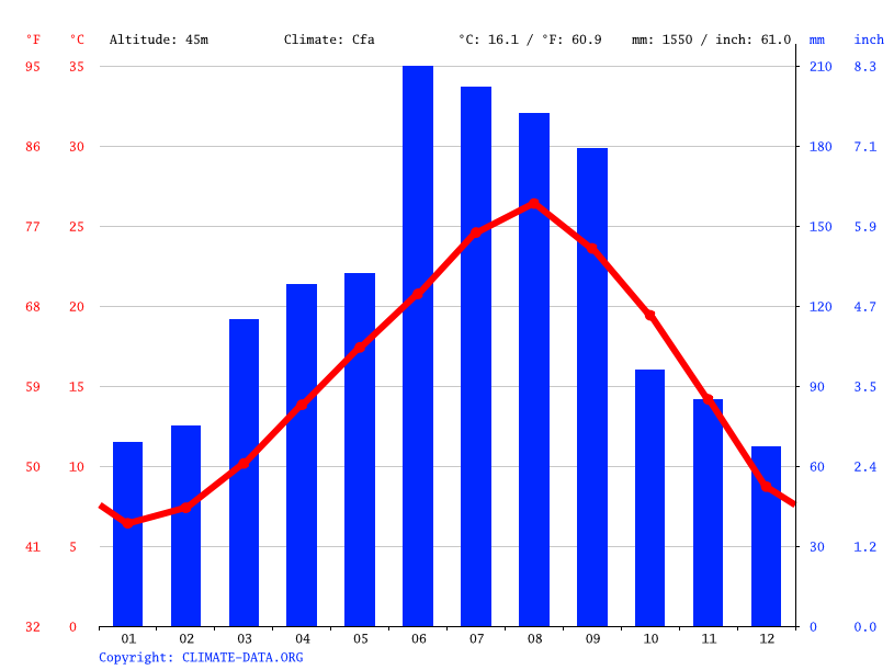 気候 対馬市 気候グラフ 気温グラフ 雨温図 水温対馬市 Climate Data Org