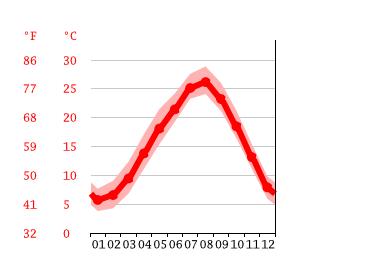 Grafico temperatura, Tara