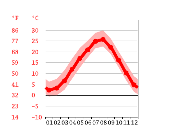Grafico temperatura, Iga