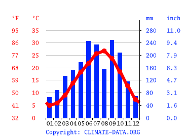 気候 湖西市 気候グラフ 気温グラフ 雨温図 水温湖西市 Climate Data Org