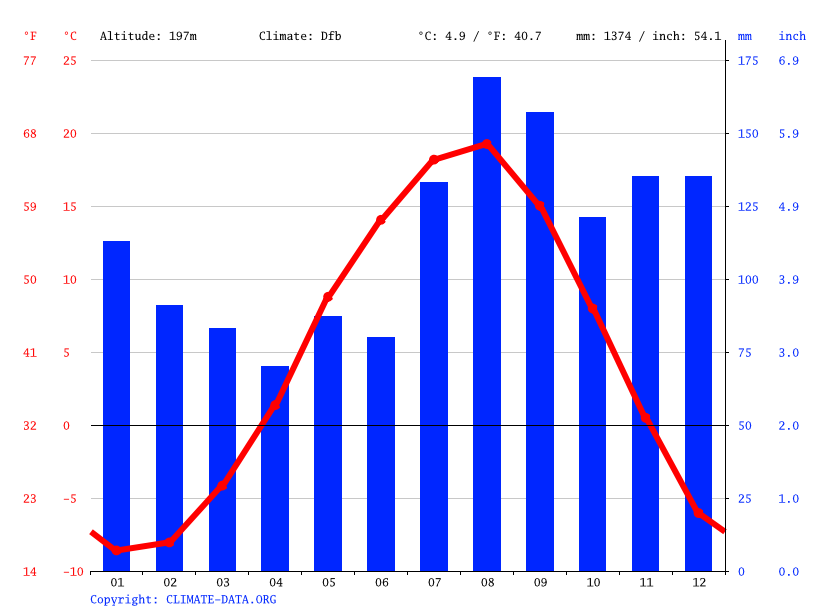 気候 小樽市 気候グラフ 気温グラフ 雨温図 水温小樽市 Climate Data Org