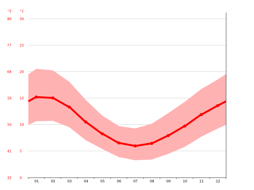 Hamilton climate: Average Temperature, weather by month ...