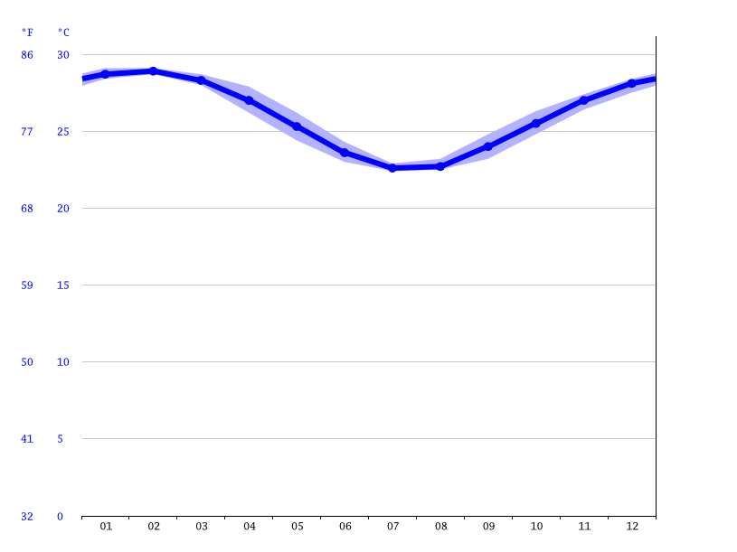 Lucinda climate Average Temperature by month, Lucinda water temperature