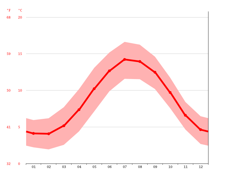 newton-stewart-climate-weather-newton-stewart-temperature-by-month