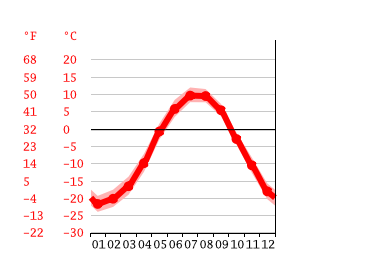 Grafico temperatura, Угольные Копи