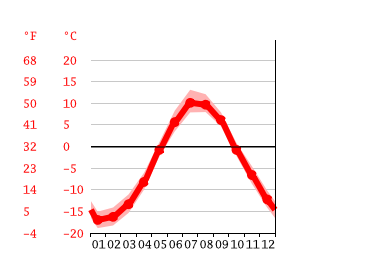 Grafico temperatura, Беринговский