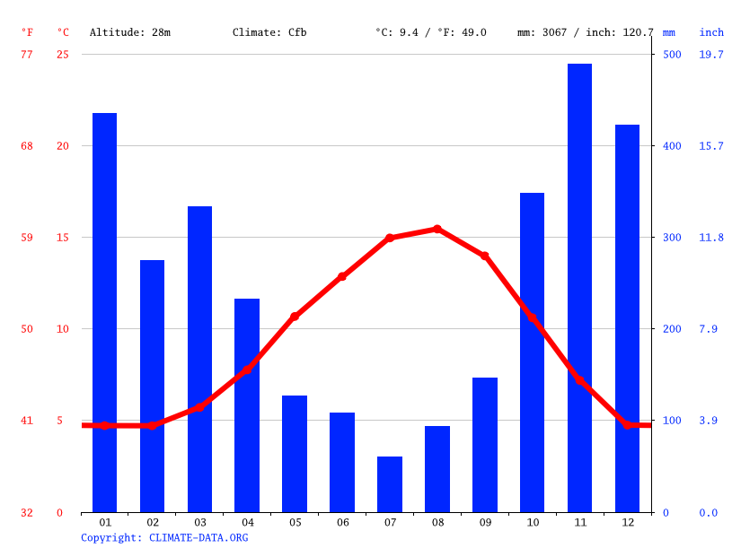 Ucluelet climate: Average Temperature by month, Ucluelet water temperature