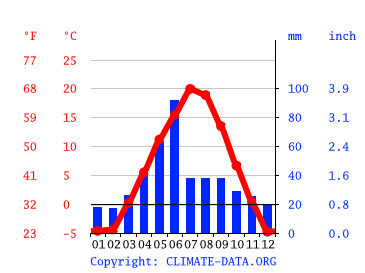 Grafico clima, Lethbridge