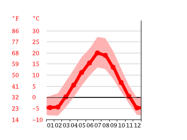 Grafico temperatura, Lethbridge