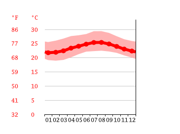 Grafico temperatura, Kingston