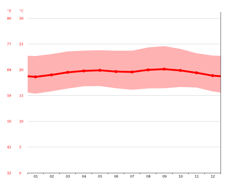 Menorca climate Average Temperature, weather by month, Menorca weather