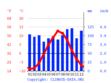 Grafico clima, Finnsnes