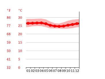 liberia temperature graphs