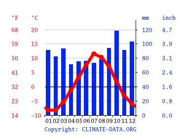 Grafico clima, Hammerfest