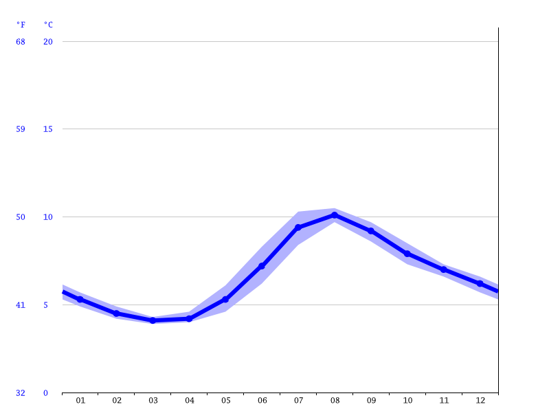 Klima Hammerfest: Klimatabelle, Wetter & Wassertemperatur ...