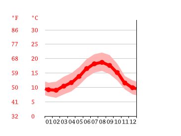 Grafico temperatura, Culleredo